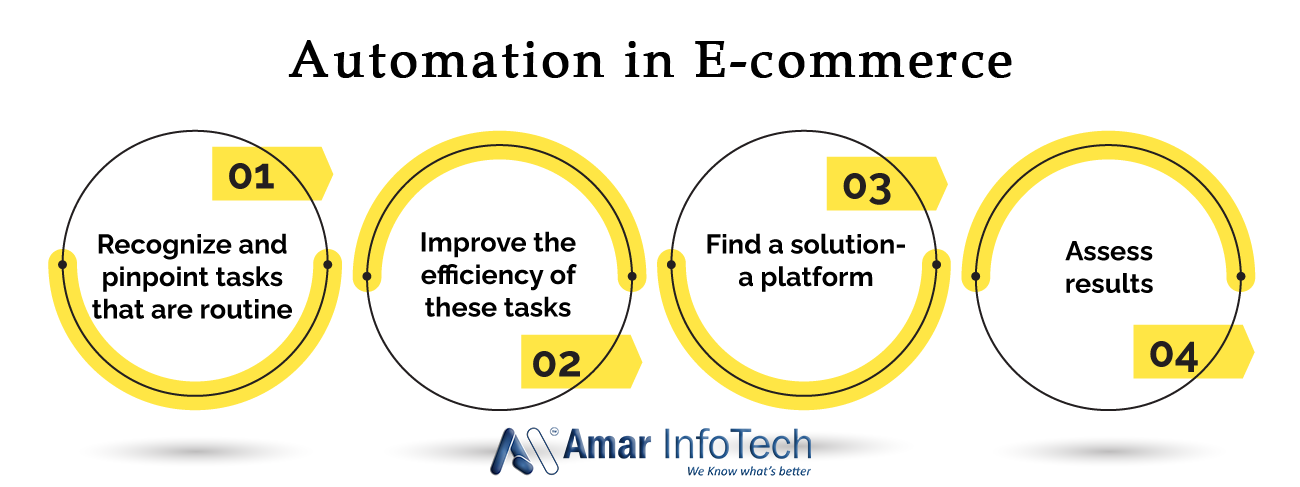 Automation in E-commerce
