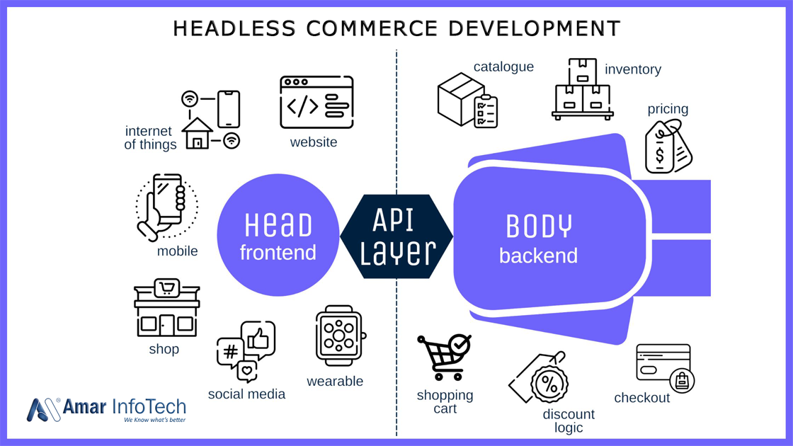 Headless-Commerce-Development