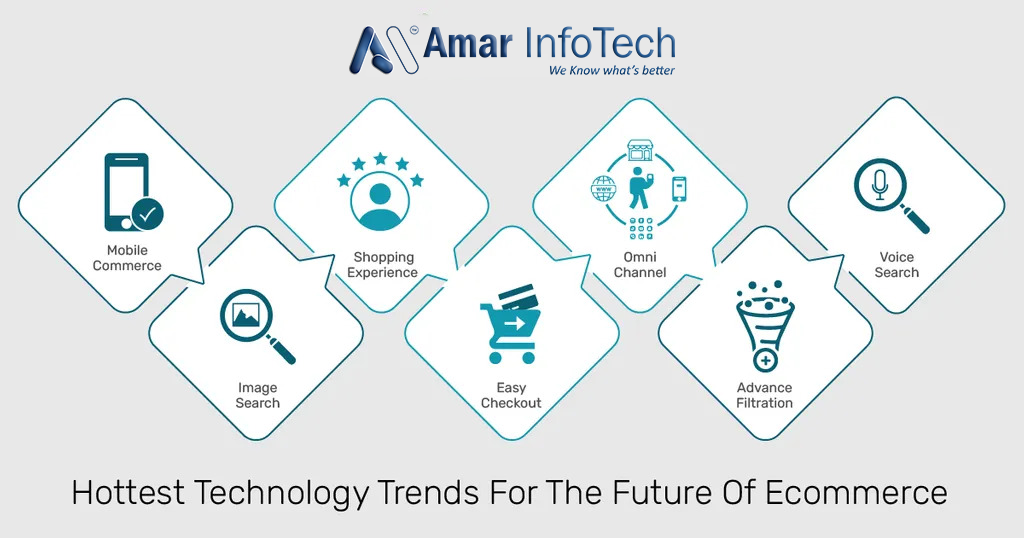 Hottest Technology Trends for the futurs of Ecommerce