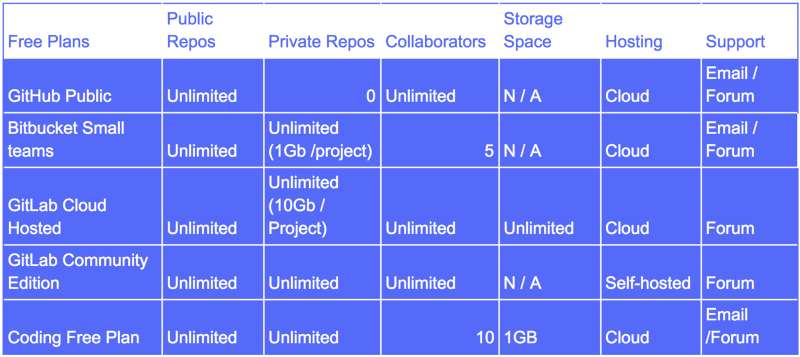 Comparing GitLab, GitHub, and Bitbucket: Which is right for your project? GitLab, GitHub, or Bitbucket: Weighing the pros and cons of each platform