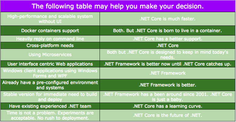 Choose between .NET Core and .NET Framework for server apps