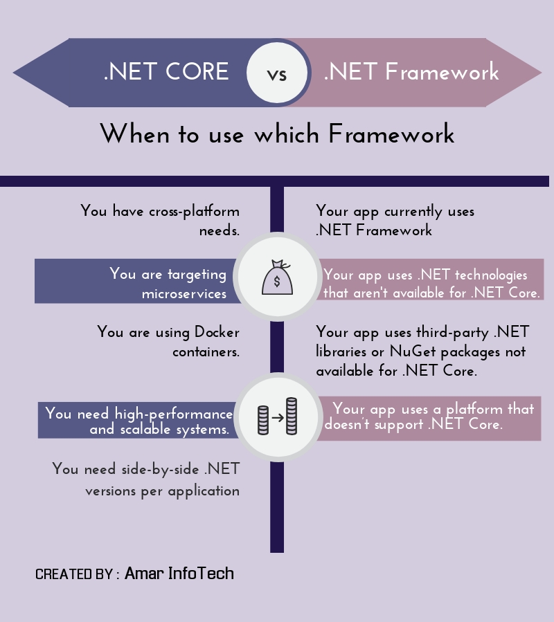 Difference Between .NET Framework and .NET Core