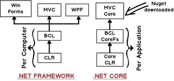 Netframework-netCore-difference