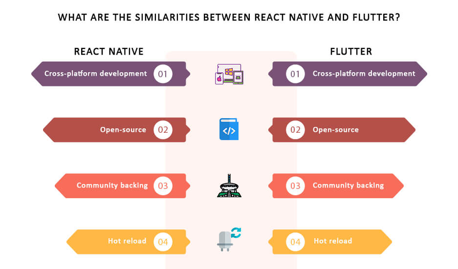 Comparison Between Flutter And React Native